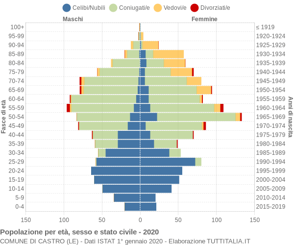 Grafico Popolazione per età, sesso e stato civile Comune di Castro (LE)