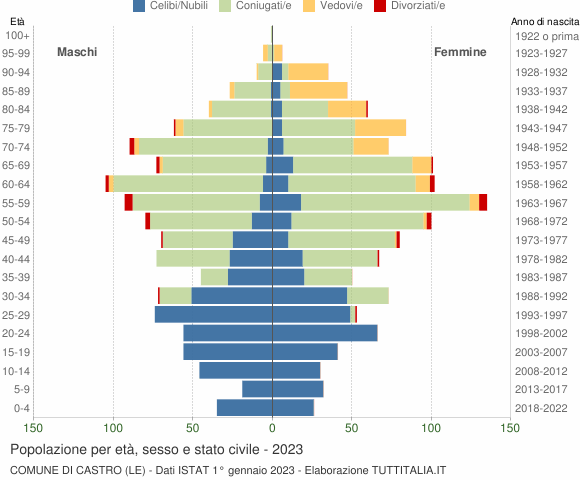 Grafico Popolazione per età, sesso e stato civile Comune di Castro (LE)