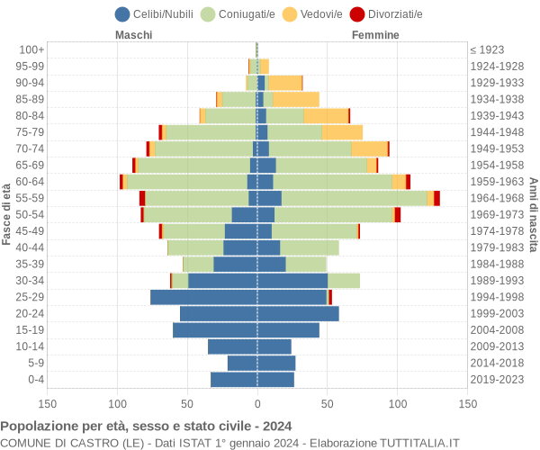 Grafico Popolazione per età, sesso e stato civile Comune di Castro (LE)