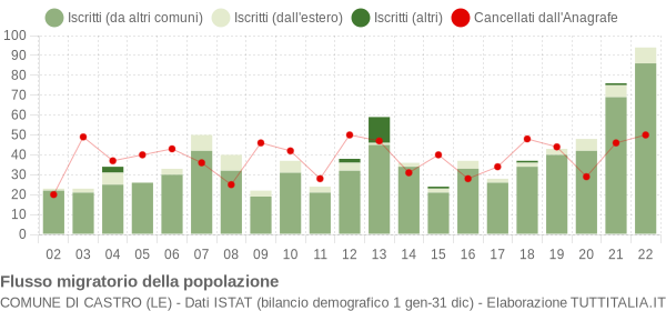 Flussi migratori della popolazione Comune di Castro (LE)