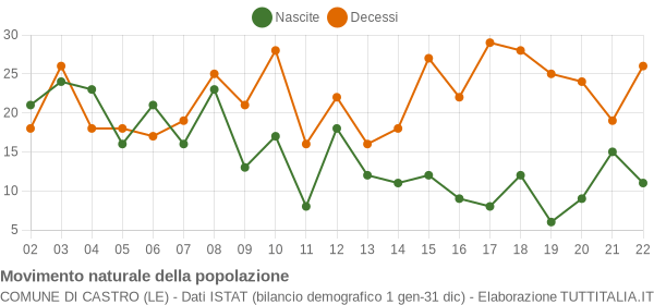 Grafico movimento naturale della popolazione Comune di Castro (LE)