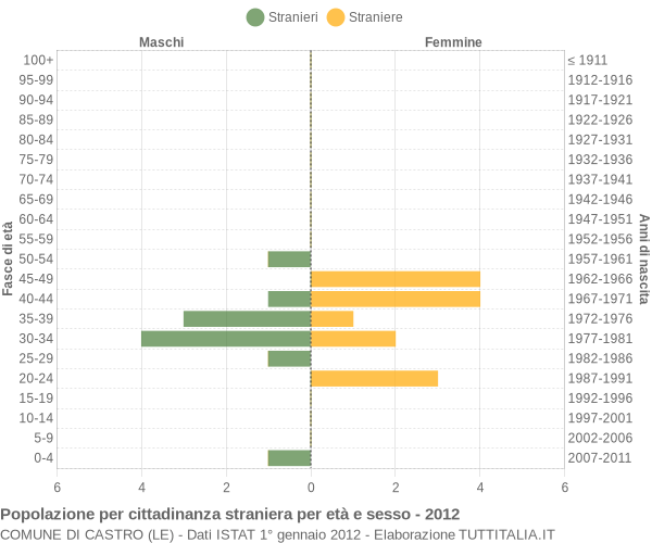 Grafico cittadini stranieri - Castro 2012