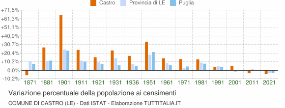Grafico variazione percentuale della popolazione Comune di Castro (LE)