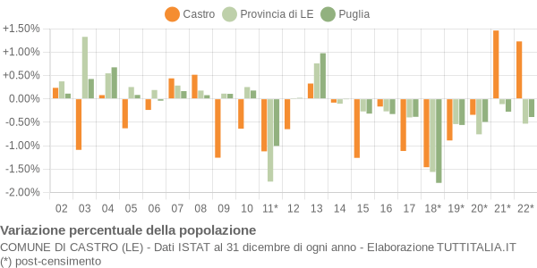 Variazione percentuale della popolazione Comune di Castro (LE)