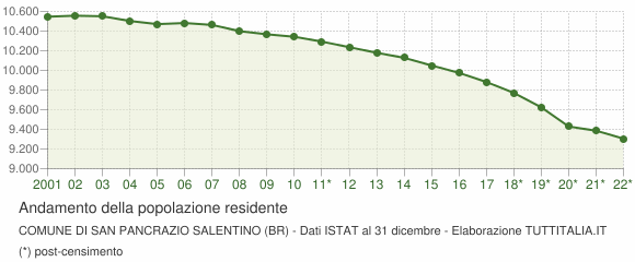 Andamento popolazione Comune di San Pancrazio Salentino (BR)