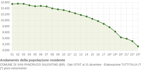 Andamento popolazione Comune di San Pancrazio Salentino (BR)