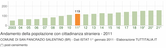 Grafico andamento popolazione stranieri Comune di San Pancrazio Salentino (BR)