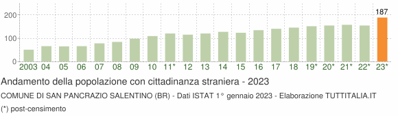 Grafico andamento popolazione stranieri Comune di San Pancrazio Salentino (BR)