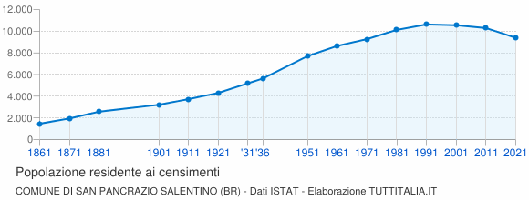 Grafico andamento storico popolazione Comune di San Pancrazio Salentino (BR)