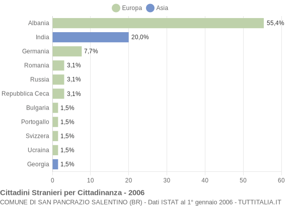 Grafico cittadinanza stranieri - San Pancrazio Salentino 2006