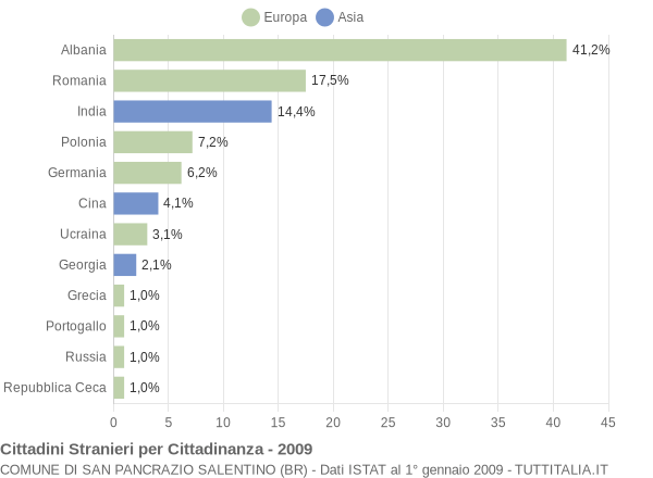 Grafico cittadinanza stranieri - San Pancrazio Salentino 2009