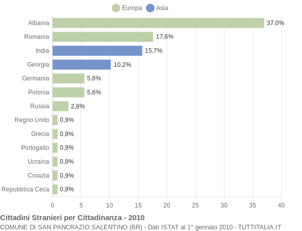 Grafico cittadinanza stranieri - San Pancrazio Salentino 2010