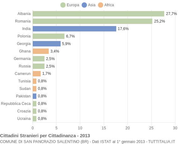 Grafico cittadinanza stranieri - San Pancrazio Salentino 2013