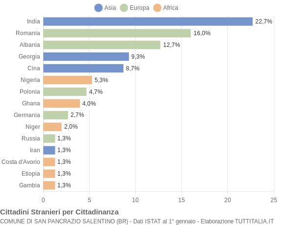 Grafico cittadinanza stranieri - San Pancrazio Salentino 2019