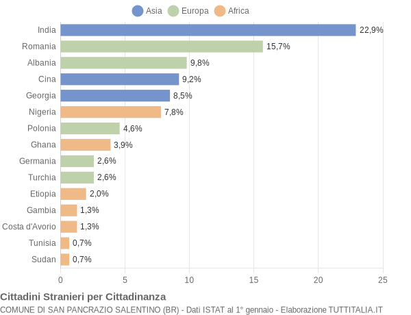 Grafico cittadinanza stranieri - San Pancrazio Salentino 2020