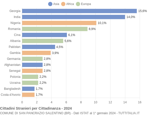 Grafico cittadinanza stranieri - San Pancrazio Salentino 2024