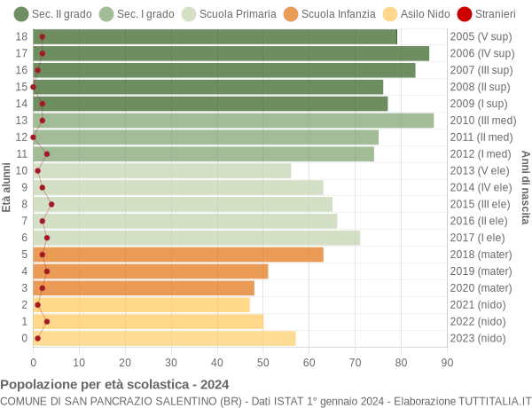 Grafico Popolazione in età scolastica - San Pancrazio Salentino 2024