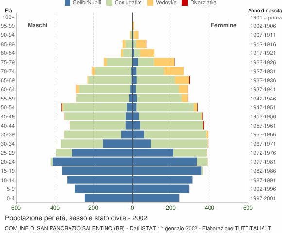 Grafico Popolazione per età, sesso e stato civile Comune di San Pancrazio Salentino (BR)