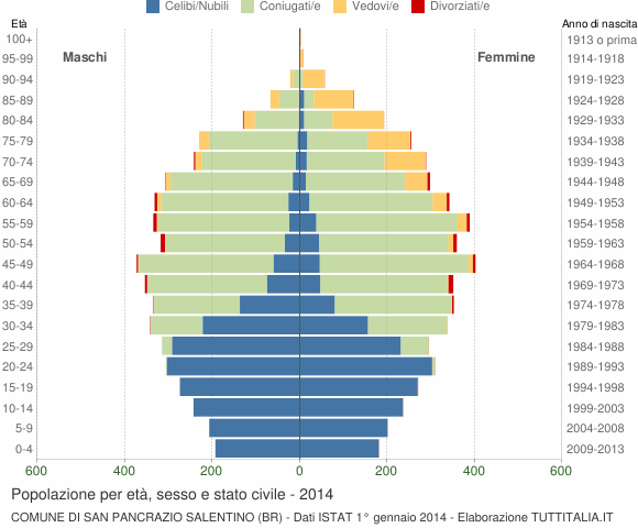 Grafico Popolazione per età, sesso e stato civile Comune di San Pancrazio Salentino (BR)