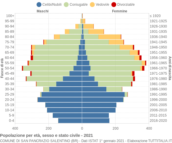 Grafico Popolazione per età, sesso e stato civile Comune di San Pancrazio Salentino (BR)