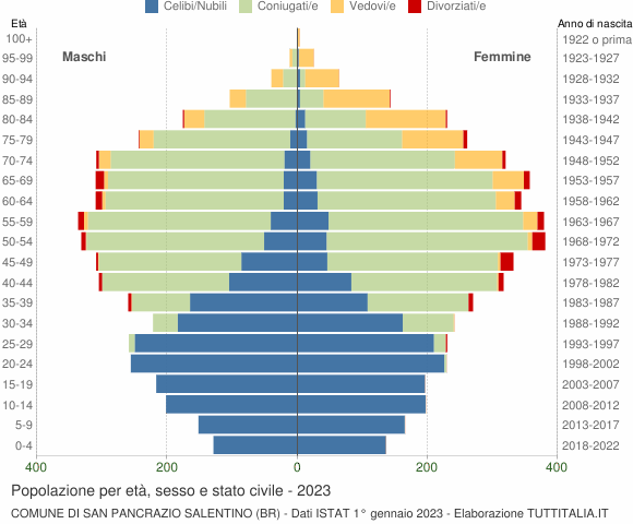 Grafico Popolazione per età, sesso e stato civile Comune di San Pancrazio Salentino (BR)