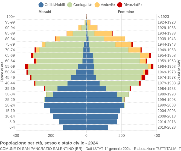 Grafico Popolazione per età, sesso e stato civile Comune di San Pancrazio Salentino (BR)