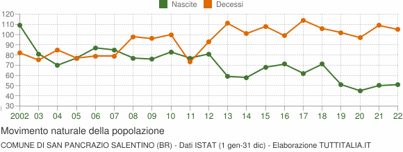 Grafico movimento naturale della popolazione Comune di San Pancrazio Salentino (BR)