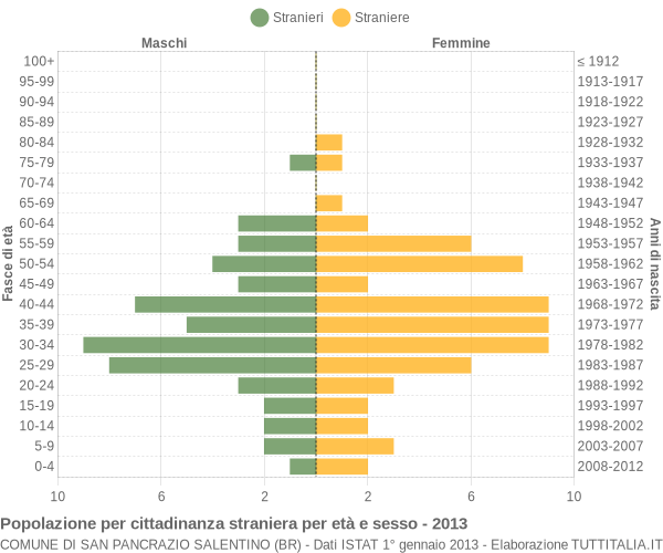 Grafico cittadini stranieri - San Pancrazio Salentino 2013