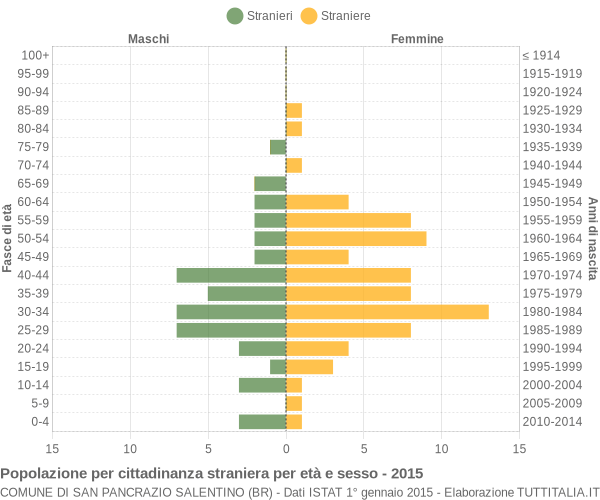 Grafico cittadini stranieri - San Pancrazio Salentino 2015