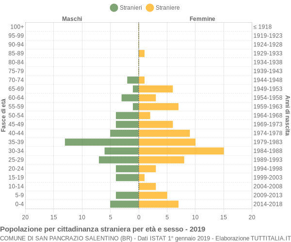 Grafico cittadini stranieri - San Pancrazio Salentino 2019