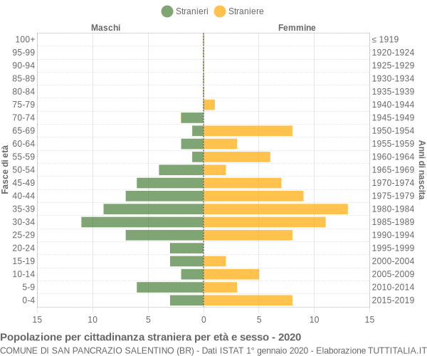 Grafico cittadini stranieri - San Pancrazio Salentino 2020