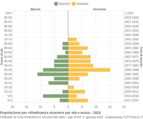 Grafico cittadini stranieri - San Pancrazio Salentino 2022