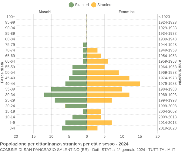 Grafico cittadini stranieri - San Pancrazio Salentino 2024