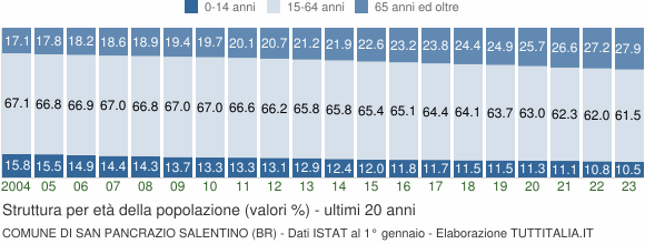 Grafico struttura della popolazione Comune di San Pancrazio Salentino (BR)