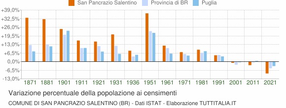 Grafico variazione percentuale della popolazione Comune di San Pancrazio Salentino (BR)