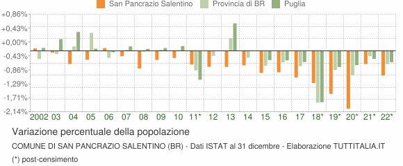 Variazione percentuale della popolazione Comune di San Pancrazio Salentino (BR)