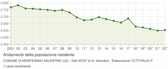 Andamento popolazione Comune di Montesano Salentino (LE)