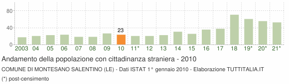 Grafico andamento popolazione stranieri Comune di Montesano Salentino (LE)