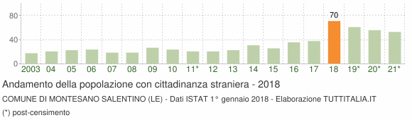 Grafico andamento popolazione stranieri Comune di Montesano Salentino (LE)