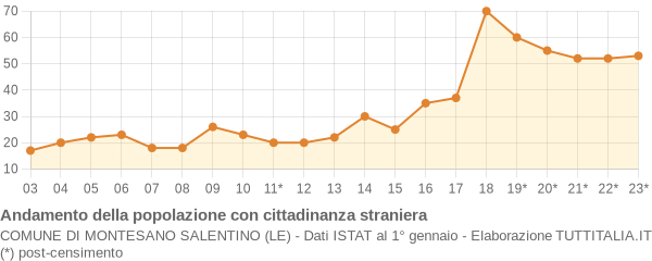 Andamento popolazione stranieri Comune di Montesano Salentino (LE)