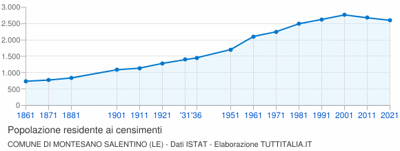 Grafico andamento storico popolazione Comune di Montesano Salentino (LE)