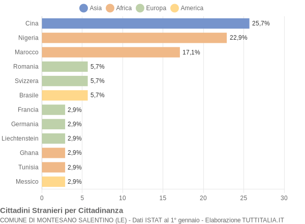 Grafico cittadinanza stranieri - Montesano Salentino 2016