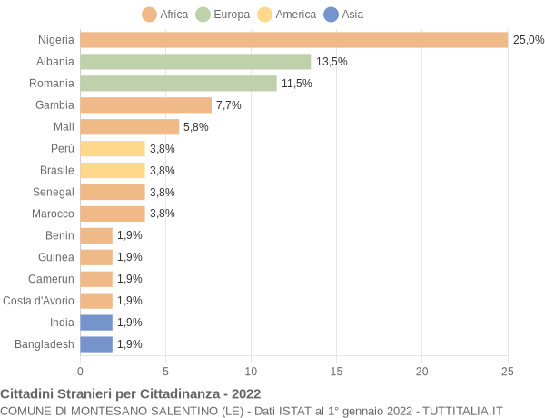 Grafico cittadinanza stranieri - Montesano Salentino 2022