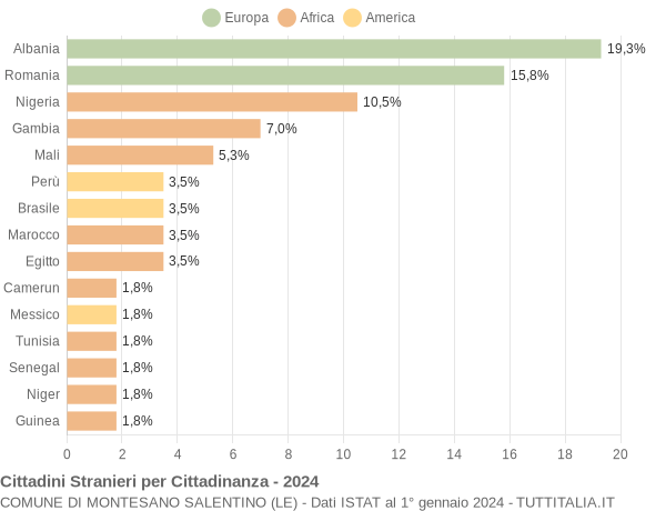 Grafico cittadinanza stranieri - Montesano Salentino 2024