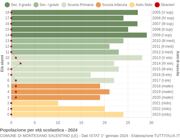 Grafico Popolazione in età scolastica - Montesano Salentino 2024