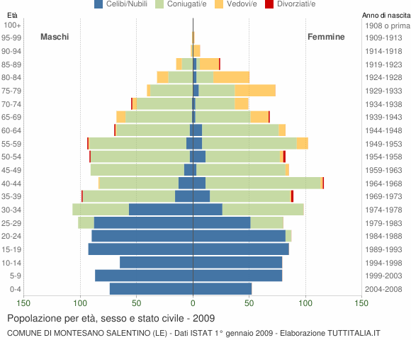 Grafico Popolazione per età, sesso e stato civile Comune di Montesano Salentino (LE)