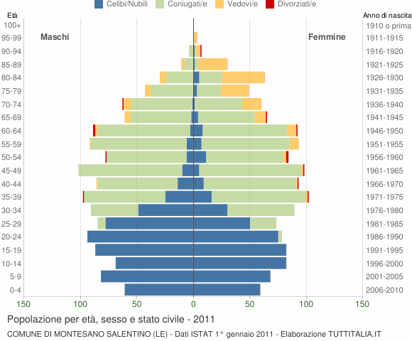 Grafico Popolazione per età, sesso e stato civile Comune di Montesano Salentino (LE)