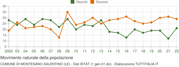 Grafico movimento naturale della popolazione Comune di Montesano Salentino (LE)