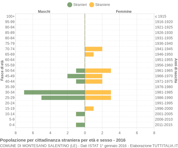 Grafico cittadini stranieri - Montesano Salentino 2016