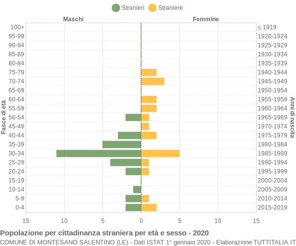 Grafico cittadini stranieri - Montesano Salentino 2020